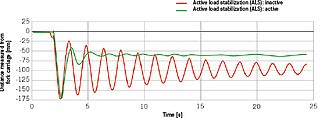 Figur 1 Virkemåte for aktiv laststabilisering. (© STILL)